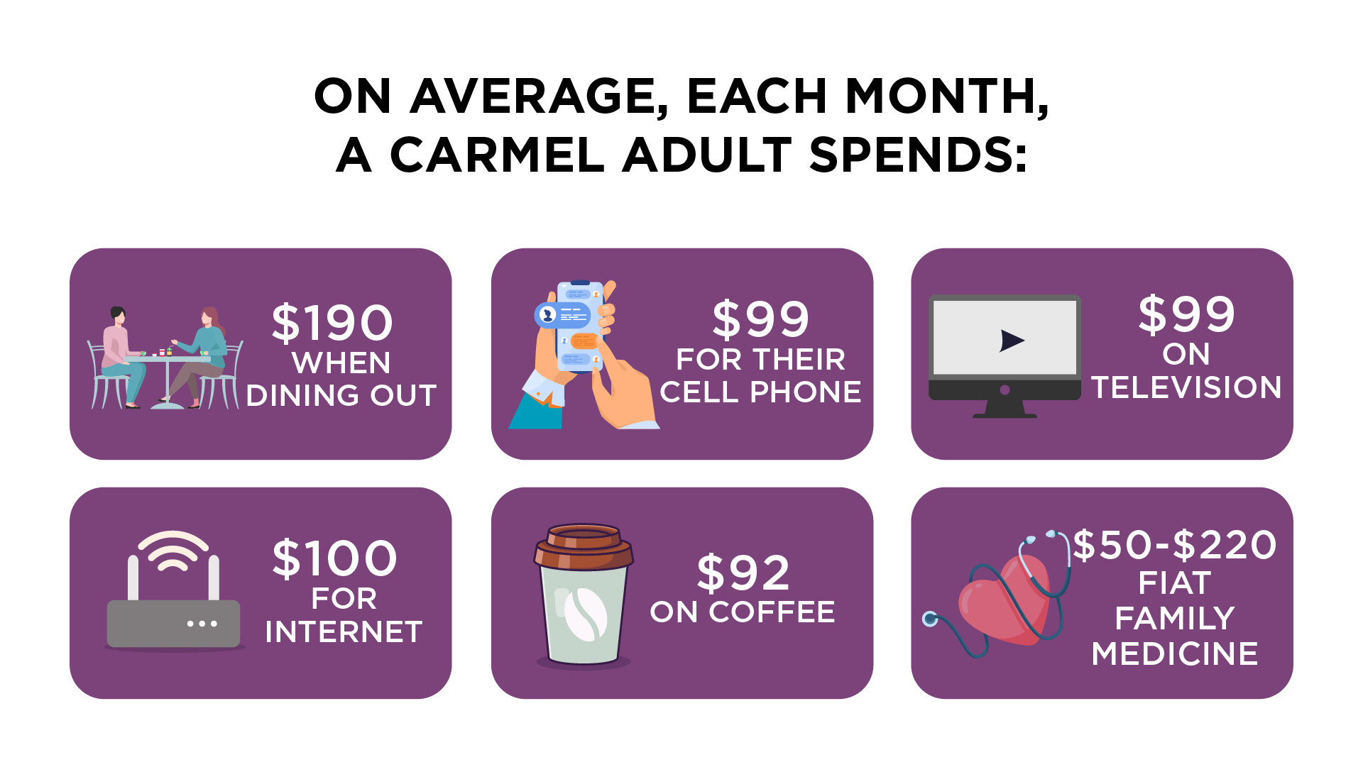 ON AVERAGE, EACH MONTH, A CARMEL ADULT SPENDS: