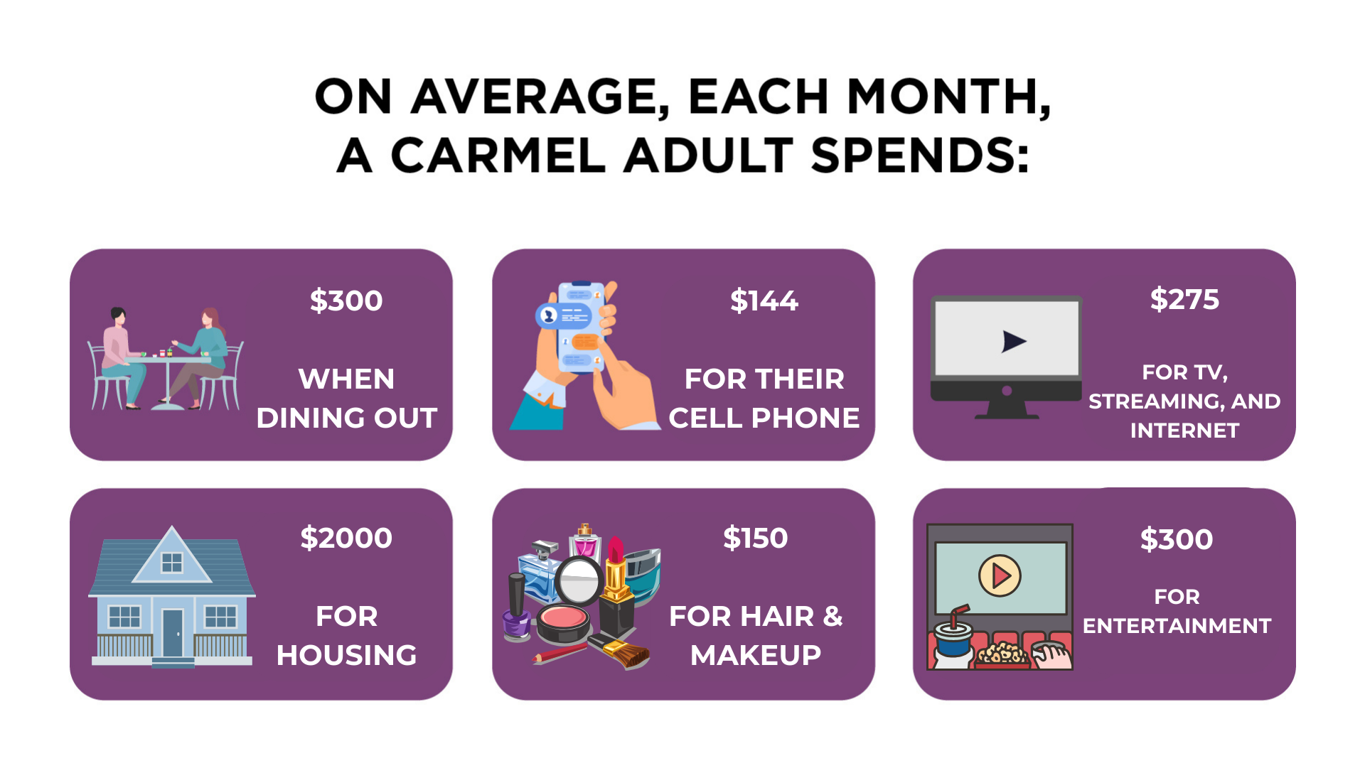 ON AVERAGE, EACH MONTH, A CARMEL ADULT SPENDS: